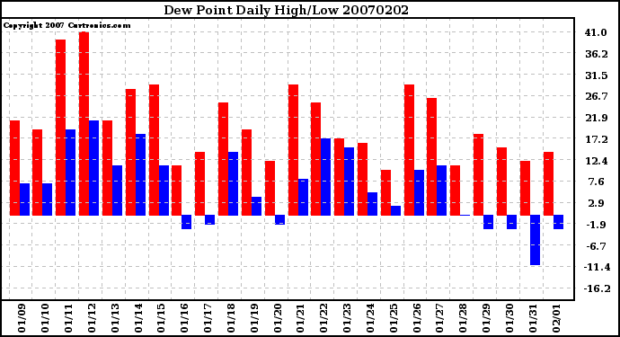 Milwaukee Weather Dew Point Daily High/Low