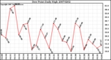 Milwaukee Weather Dew Point Daily High