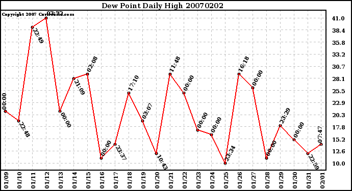 Milwaukee Weather Dew Point Daily High