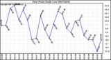Milwaukee Weather Dew Point Daily Low