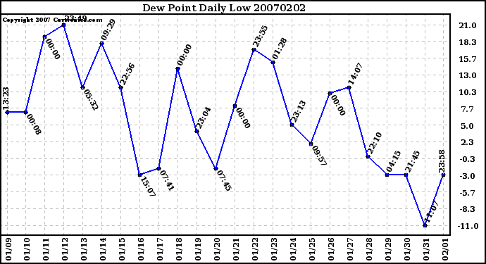 Milwaukee Weather Dew Point Daily Low