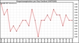 Milwaukee Weather Evapotranspiration per Day (Inches)