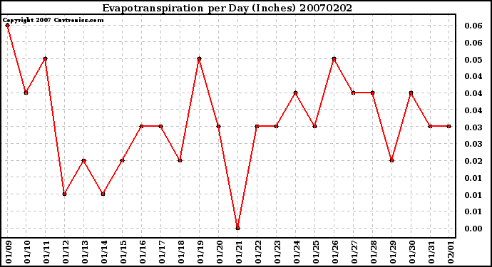 Milwaukee Weather Evapotranspiration per Day (Inches)