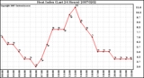 Milwaukee Weather Heat Index (Last 24 Hours)