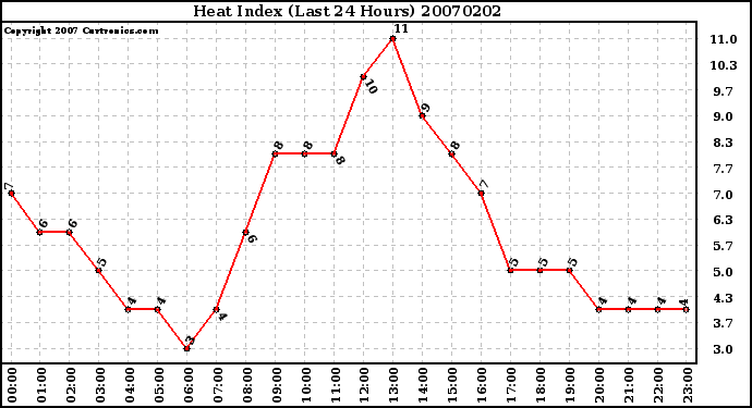 Milwaukee Weather Heat Index (Last 24 Hours)