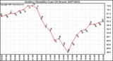 Milwaukee Weather Outdoor Humidity (Last 24 Hours)