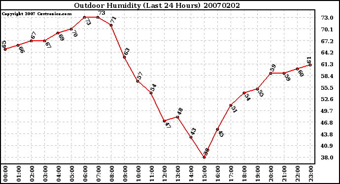 Milwaukee Weather Outdoor Humidity (Last 24 Hours)