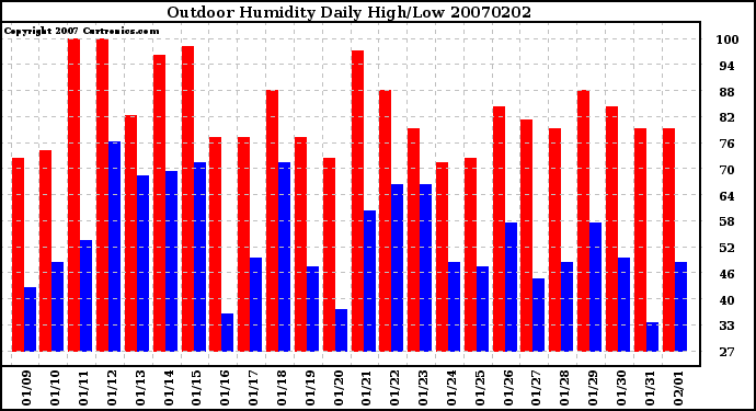 Milwaukee Weather Outdoor Humidity Daily High/Low