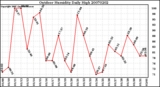 Milwaukee Weather Outdoor Humidity Daily High