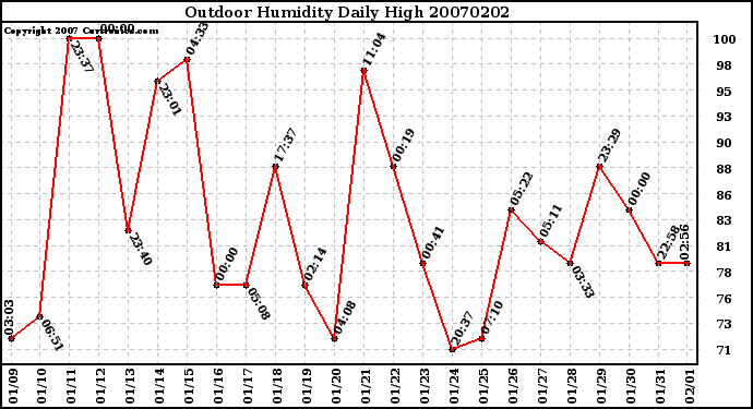Milwaukee Weather Outdoor Humidity Daily High