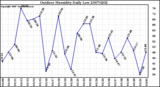Milwaukee Weather Outdoor Humidity Daily Low