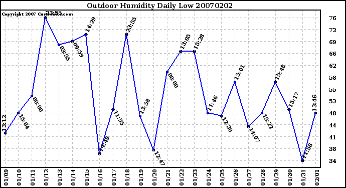 Milwaukee Weather Outdoor Humidity Daily Low