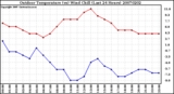 Milwaukee Weather Outdoor Temperature (vs) Wind Chill (Last 24 Hours)