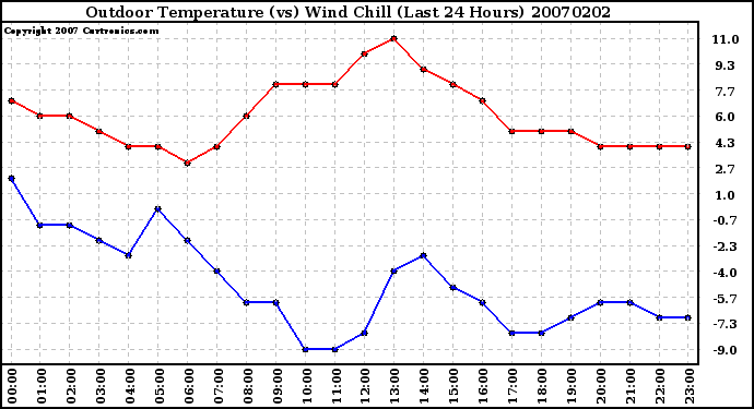 Milwaukee Weather Outdoor Temperature (vs) Wind Chill (Last 24 Hours)