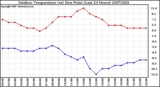 Milwaukee Weather Outdoor Temperature (vs) Dew Point (Last 24 Hours)