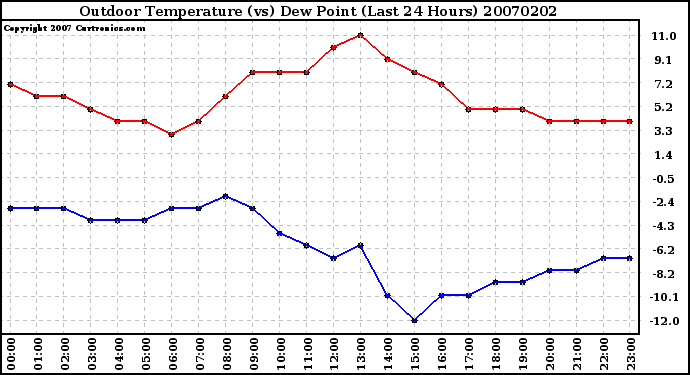 Milwaukee Weather Outdoor Temperature (vs) Dew Point (Last 24 Hours)
