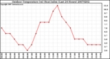 Milwaukee Weather Outdoor Temperature (vs) Heat Index (Last 24 Hours)