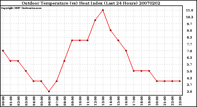 Milwaukee Weather Outdoor Temperature (vs) Heat Index (Last 24 Hours)