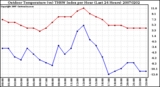Milwaukee Weather Outdoor Temperature (vs) THSW Index per Hour (Last 24 Hours)