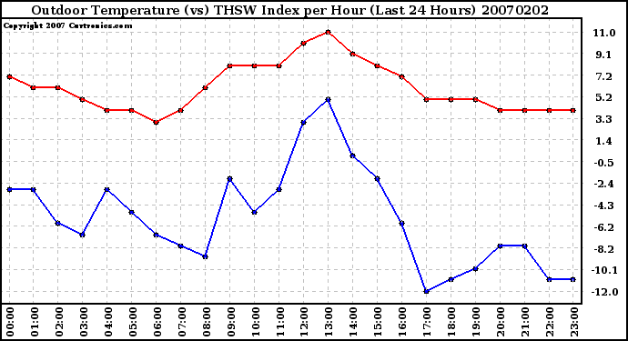 Milwaukee Weather Outdoor Temperature (vs) THSW Index per Hour (Last 24 Hours)