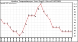 Milwaukee Weather Outdoor Temperature per Hour (Last 24 Hours)
