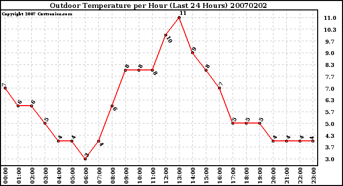 Milwaukee Weather Outdoor Temperature per Hour (Last 24 Hours)
