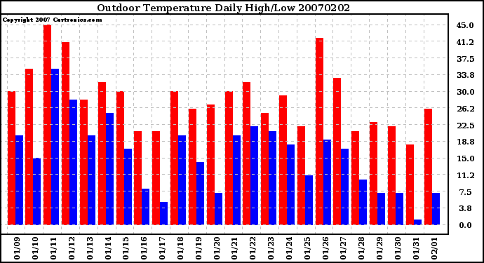 Milwaukee Weather Outdoor Temperature Daily High/Low