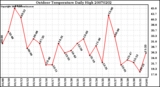 Milwaukee Weather Outdoor Temperature Daily High