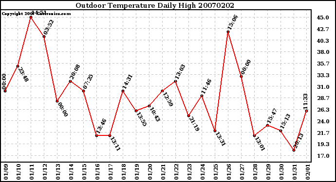 Milwaukee Weather Outdoor Temperature Daily High