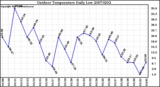 Milwaukee Weather Outdoor Temperature Daily Low