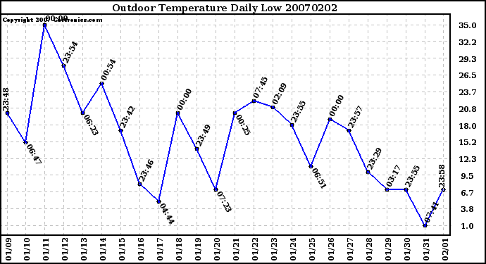 Milwaukee Weather Outdoor Temperature Daily Low
