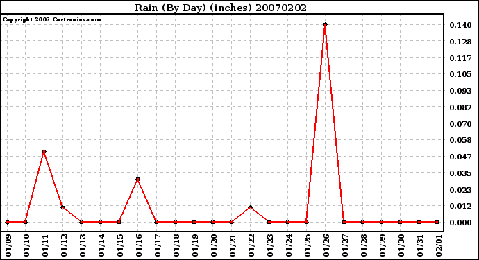 Milwaukee Weather Rain (By Day) (inches)