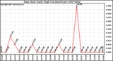 Milwaukee Weather Rain Rate Daily High (Inches/Hour)