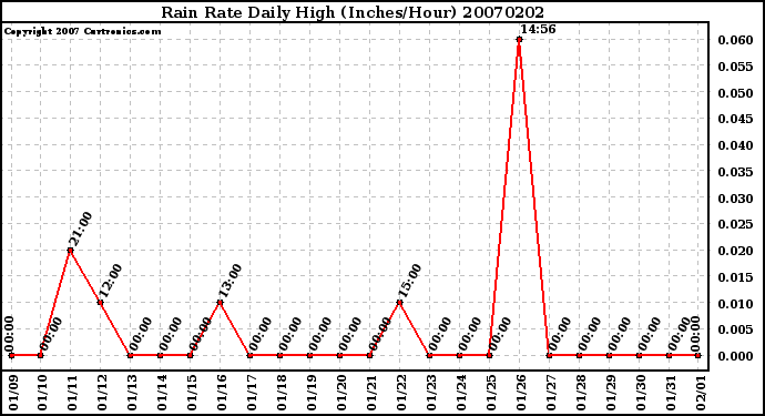 Milwaukee Weather Rain Rate Daily High (Inches/Hour)