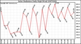 Milwaukee Weather Solar Radiation Daily High W/m2