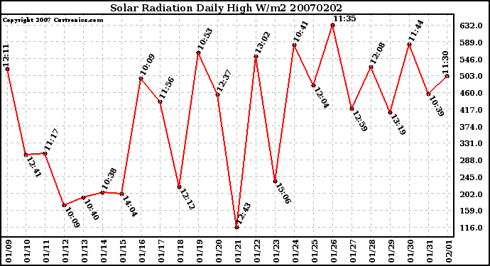 Milwaukee Weather Solar Radiation Daily High W/m2