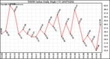 Milwaukee Weather THSW Index Daily High (�F)