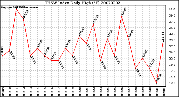 Milwaukee Weather THSW Index Daily High (�F)