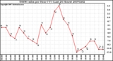 Milwaukee Weather THSW Index per Hour (�F) (Last 24 Hours)