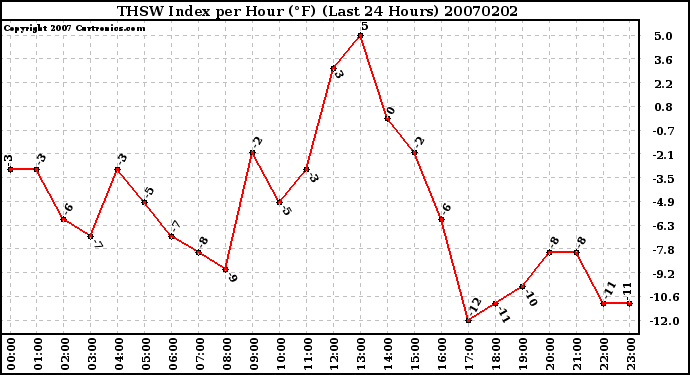 Milwaukee Weather THSW Index per Hour (�F) (Last 24 Hours)