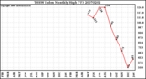 Milwaukee Weather THSW Index Monthly High (�F)