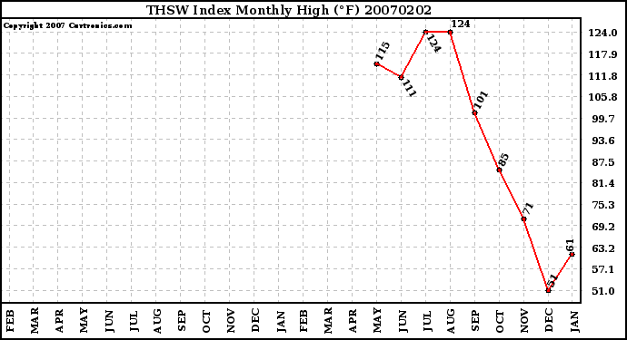 Milwaukee Weather THSW Index Monthly High (�F)
