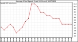 Milwaukee Weather Average Wind Speed (Last 24 Hours)