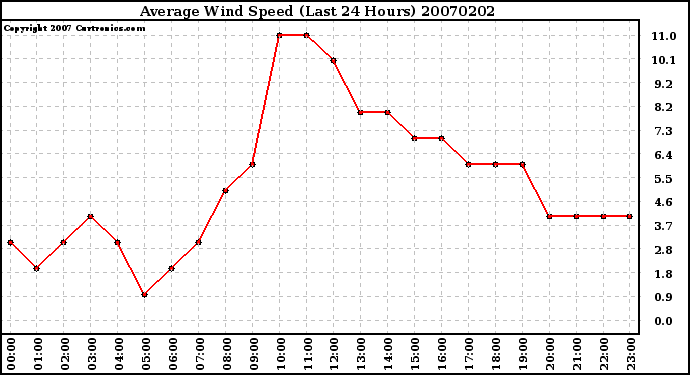 Milwaukee Weather Average Wind Speed (Last 24 Hours)