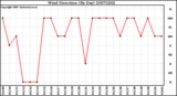 Milwaukee Weather Wind Direction (By Day)