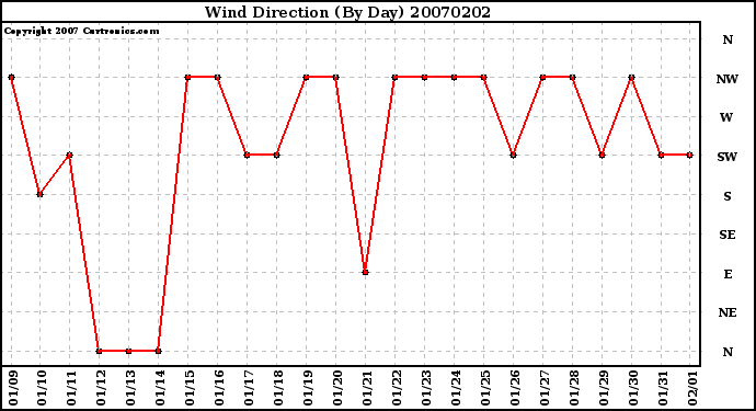 Milwaukee Weather Wind Direction (By Day)