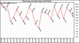 Milwaukee Weather Wind Speed Daily High