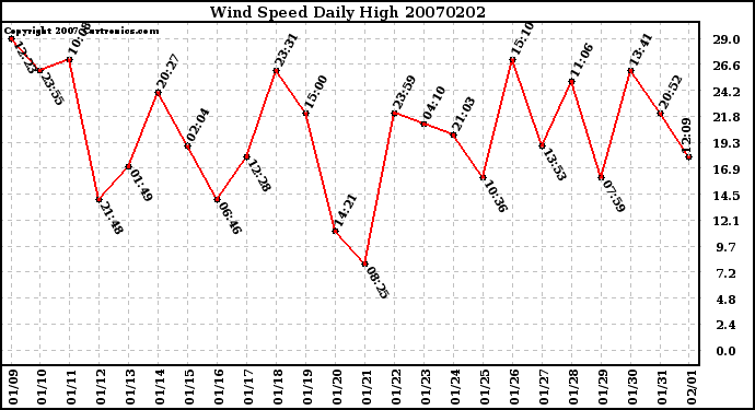 Milwaukee Weather Wind Speed Daily High