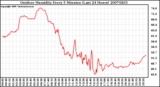 Milwaukee Weather Outdoor Humidity Every 5 Minutes (Last 24 Hours)