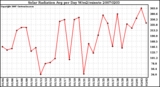 Milwaukee Weather Solar Radiation Avg per Day W/m2/minute